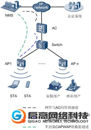 Fit AP典型组网图